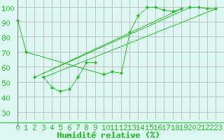 Courbe de l'humidit relative pour Jungfraujoch (Sw)
