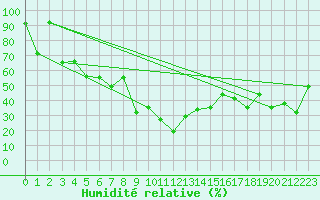 Courbe de l'humidit relative pour Saentis (Sw)