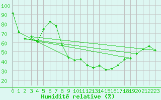 Courbe de l'humidit relative pour Pinoso