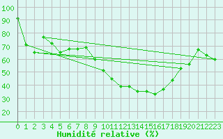 Courbe de l'humidit relative pour Salen-Reutenen