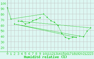 Courbe de l'humidit relative pour Lige Bierset (Be)