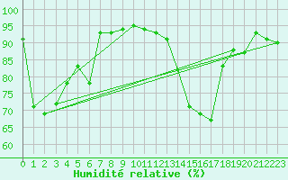 Courbe de l'humidit relative pour Le Havre - Octeville (76)