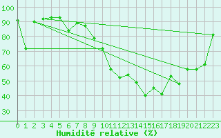 Courbe de l'humidit relative pour Neuchatel (Sw)