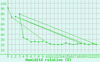 Courbe de l'humidit relative pour Cevio (Sw)