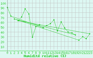 Courbe de l'humidit relative pour Jungfraujoch (Sw)