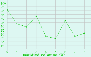 Courbe de l'humidit relative pour Qingdao