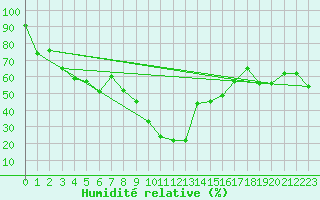 Courbe de l'humidit relative pour Le Chevril - Nivose (73)