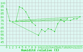 Courbe de l'humidit relative pour Adelboden