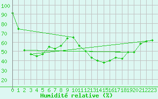Courbe de l'humidit relative pour Evanger