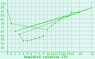 Courbe de l'humidit relative pour Nakhon Si Thammarat