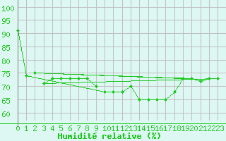 Courbe de l'humidit relative pour Wattisham