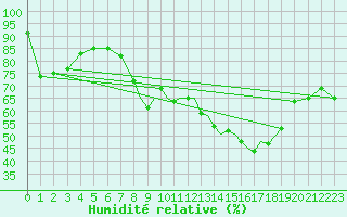 Courbe de l'humidit relative pour Shoream (UK)