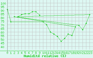 Courbe de l'humidit relative pour Beitem (Be)