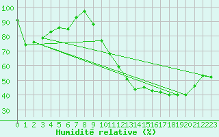 Courbe de l'humidit relative pour Roanne (42)