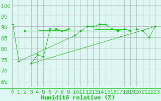 Courbe de l'humidit relative pour Gunnarn