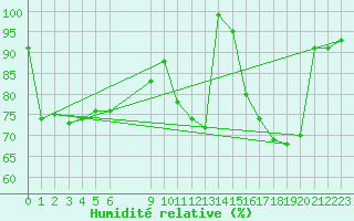 Courbe de l'humidit relative pour Munte (Be)