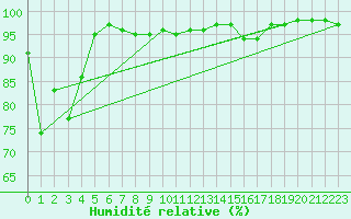 Courbe de l'humidit relative pour Hereford/Credenhill