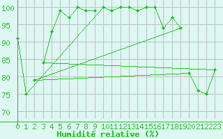 Courbe de l'humidit relative pour Titlis