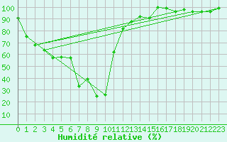 Courbe de l'humidit relative pour Corvatsch