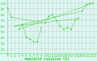 Courbe de l'humidit relative pour Pian Rosa (It)