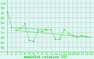 Courbe de l'humidit relative pour Cape Borda