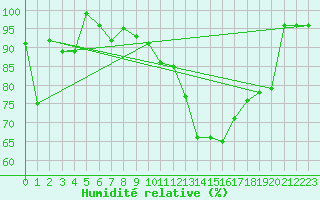 Courbe de l'humidit relative pour La Dle (Sw)