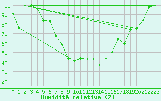 Courbe de l'humidit relative pour Gorgova