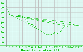 Courbe de l'humidit relative pour Straubing