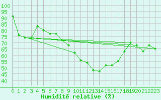 Courbe de l'humidit relative pour Matro (Sw)