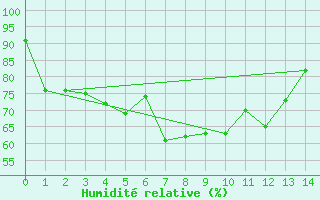 Courbe de l'humidit relative pour Kvitsoy Nordbo