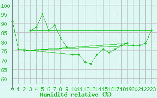 Courbe de l'humidit relative pour Fishbach