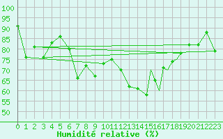 Courbe de l'humidit relative pour Rost Flyplass