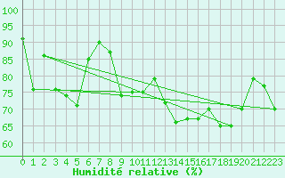 Courbe de l'humidit relative pour Laegern