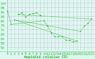 Courbe de l'humidit relative pour Saint-Girons (09)