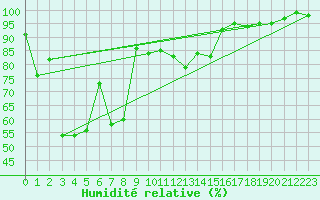 Courbe de l'humidit relative pour Les crins - Nivose (38)