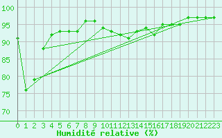 Courbe de l'humidit relative pour La Rochelle - Aerodrome (17)