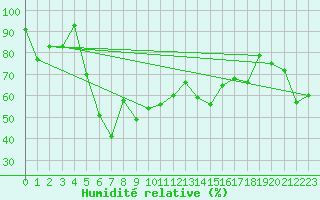Courbe de l'humidit relative pour Bernina