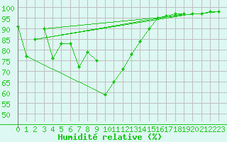 Courbe de l'humidit relative pour Gubbhoegen