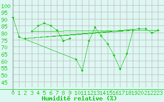 Courbe de l'humidit relative pour Idar-Oberstein