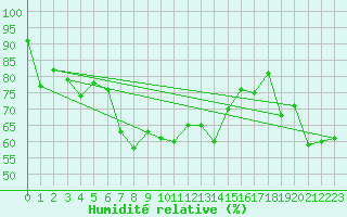 Courbe de l'humidit relative pour Zugspitze