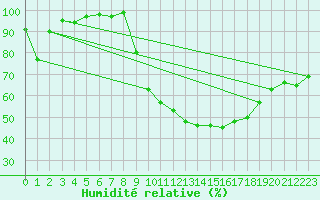 Courbe de l'humidit relative pour Colmar (68)