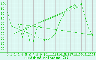 Courbe de l'humidit relative pour Sunne