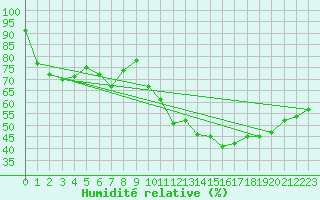 Courbe de l'humidit relative pour Agde (34)