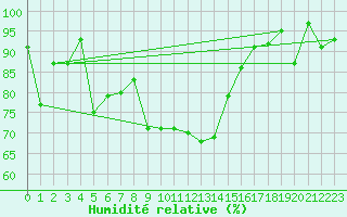 Courbe de l'humidit relative pour Freudenstadt