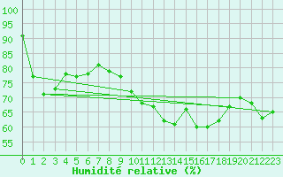 Courbe de l'humidit relative pour Calais / Marck (62)