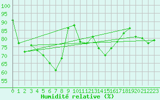 Courbe de l'humidit relative pour Napf (Sw)