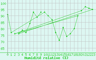Courbe de l'humidit relative pour Vichy (03)