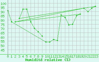 Courbe de l'humidit relative pour Sighetu Marmatiei