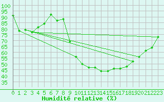 Courbe de l'humidit relative pour Robbia