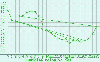 Courbe de l'humidit relative pour Nantes (44)